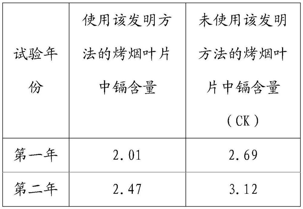 A method for using foliar fertilizer for reducing heavy metal cadmium content in tobacco leaves