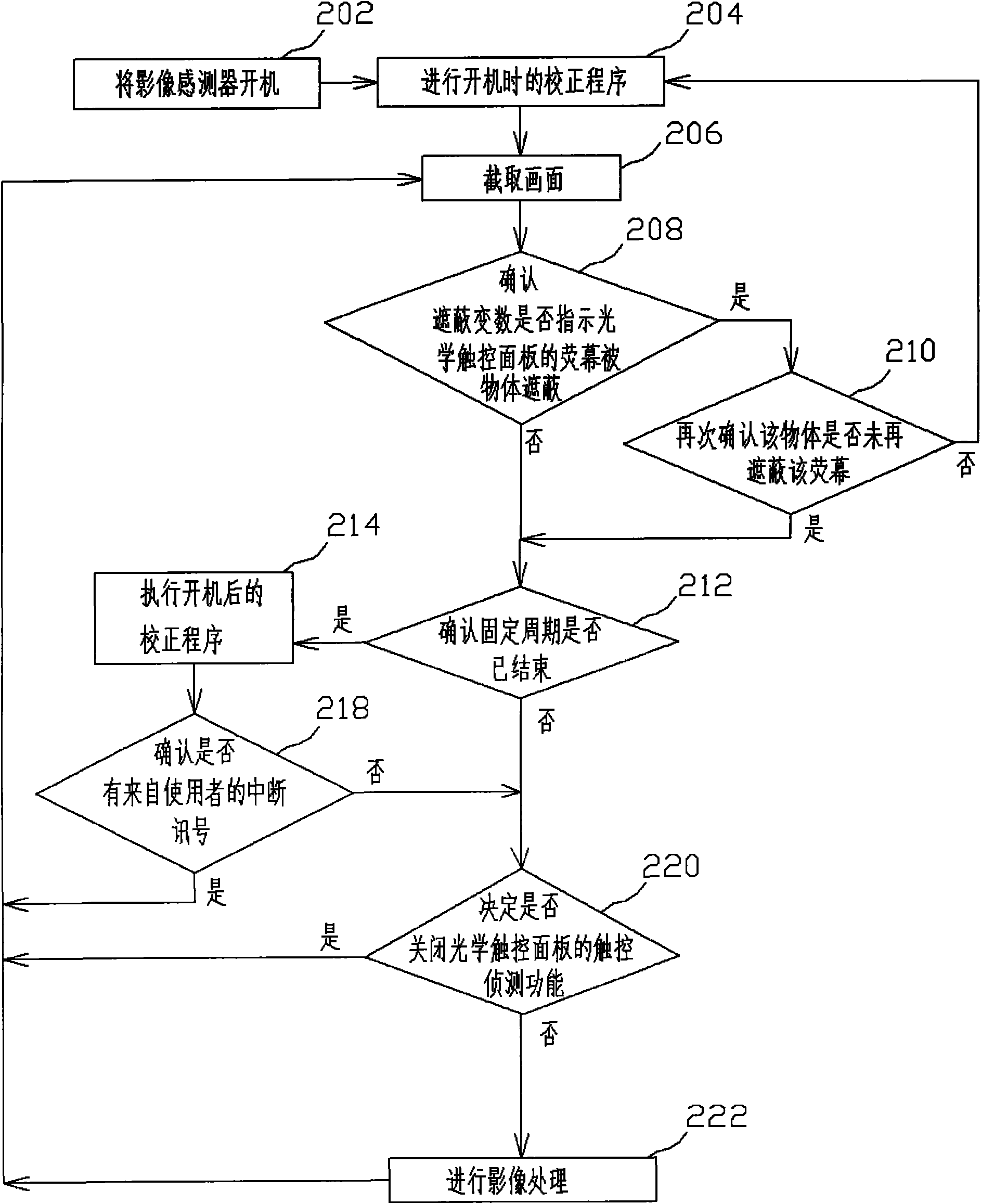 Method for correcting image sensor