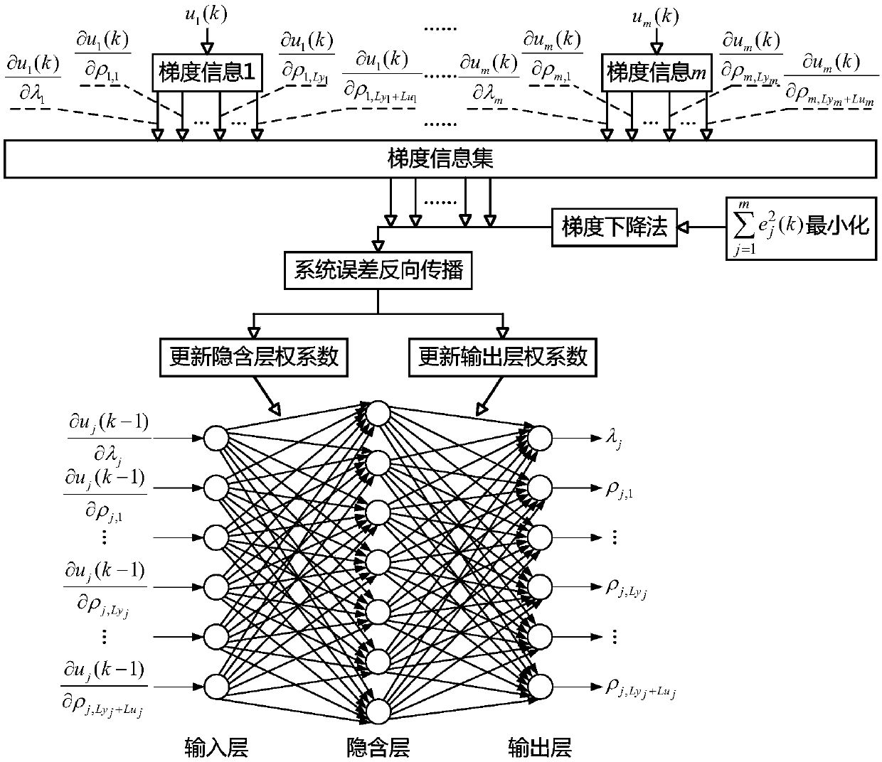 Decoupling control method for MIMO system based on SISO full-format model-free controller and partial derivative information