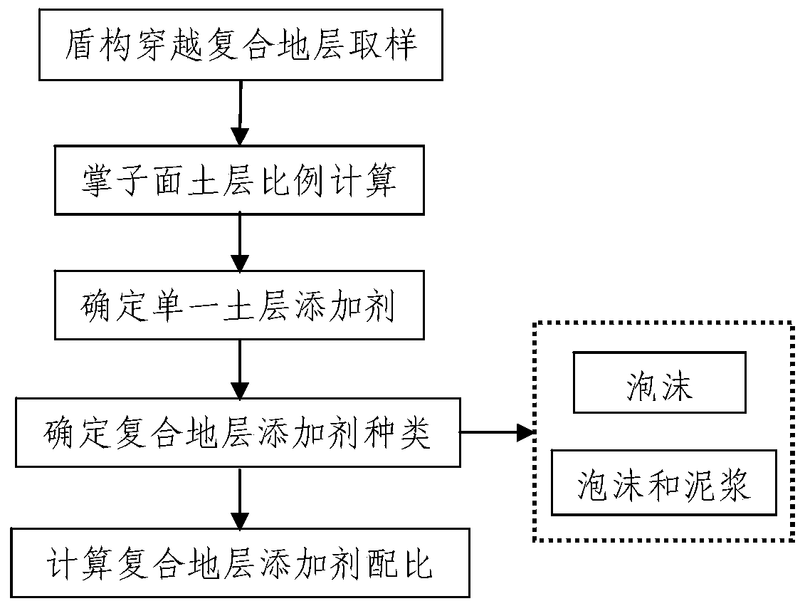 Selection and Proportioning Method of Additives for Construction of Earth Pressure Balance Shield in Composite Formation