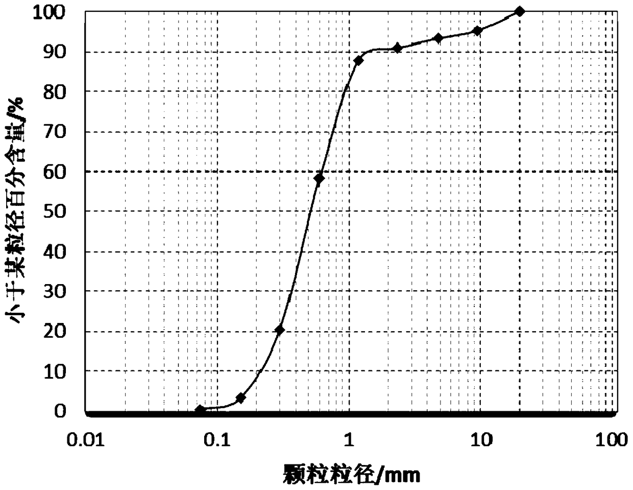 Selection and Proportioning Method of Additives for Construction of Earth Pressure Balance Shield in Composite Formation