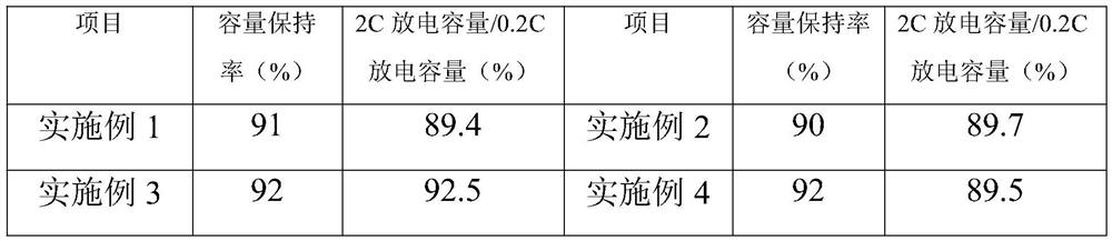 Composite positive electrode material and preparation method thereof, positive plate and sodium ion battery