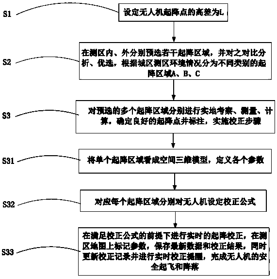 Selection method of take-off and landing points in urban areas for fixed-wing unmanned aerial vehicles