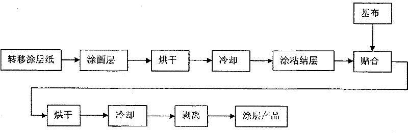 A kind of preparation method of anti-ultraviolet knitted coated fabric