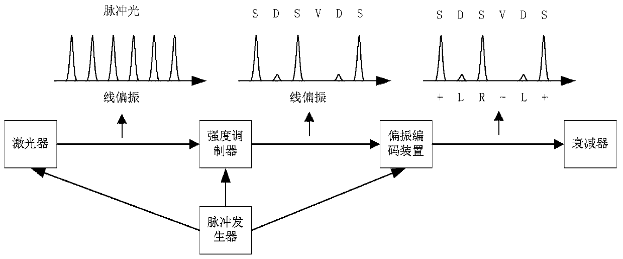 Polarization encoding device and quantum key distribution light source