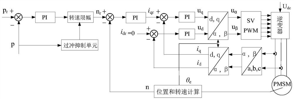 Pressure overshoot suppression method of permanent magnet synchronous motor hydraulic system for die casting machine