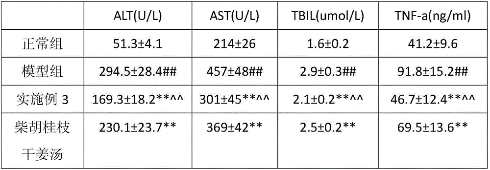 Traditional Chinese medicine preparation for repairing liver damage and preparation method thereof