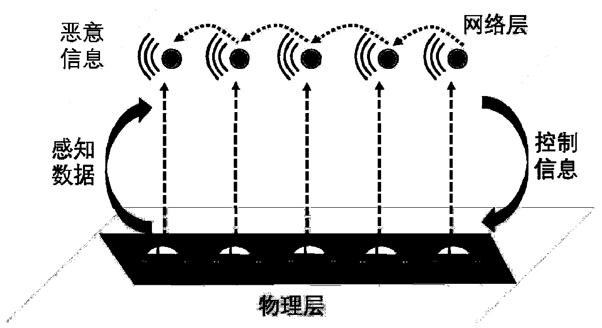 A method of dissemination of malicious information in automobile network based on infectious disease model