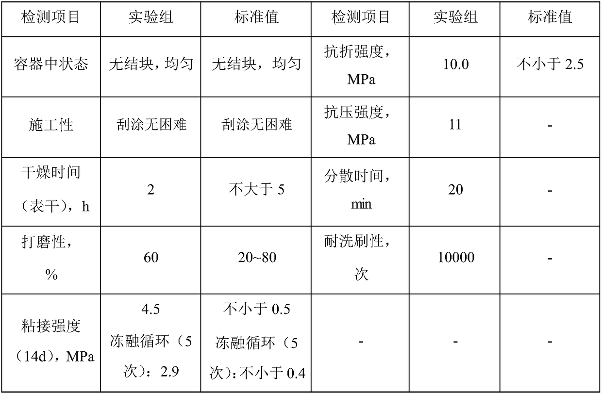 Anti-mildew putty powder and preparation method thereof