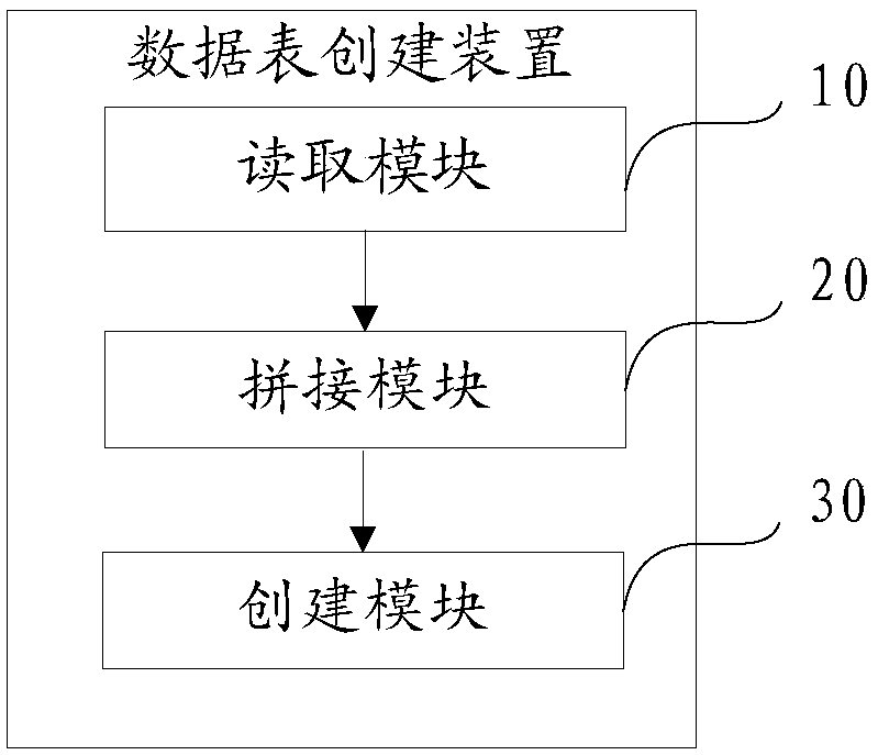 Data table creating method, device and equipment and computer readable storage medium