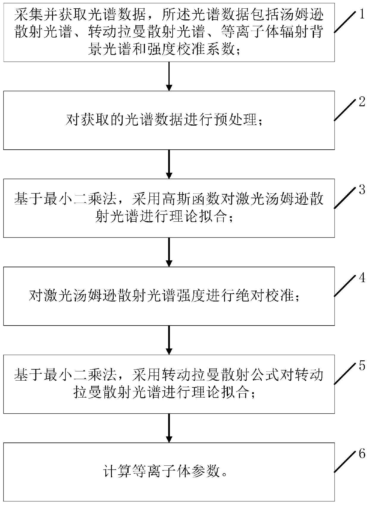 Real-time automatic analysis of low temperature plasma laser Thomson scattering diagnostic spectroscopy method