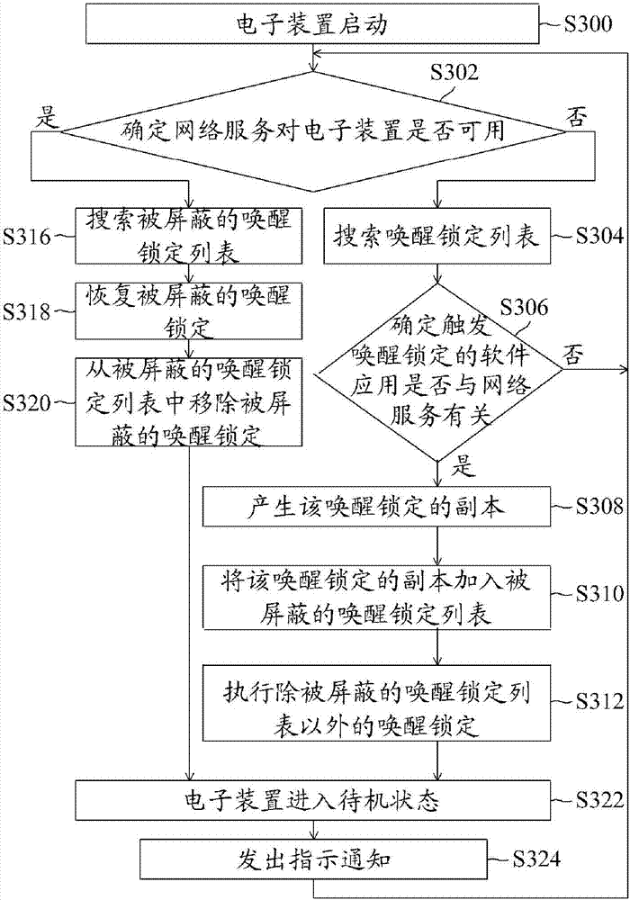 Power-saving method and an electronic device