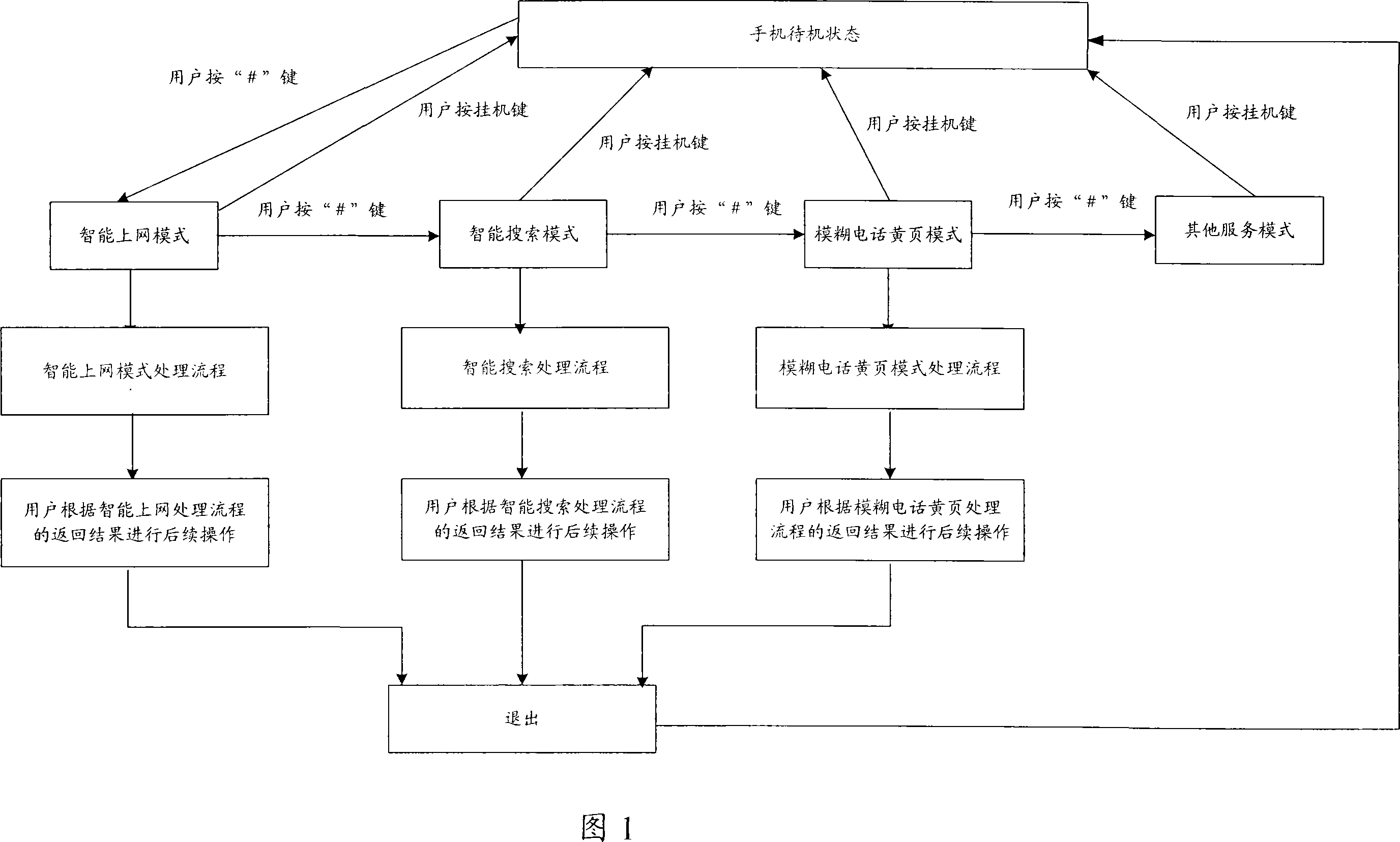 Method and system for quickly obtaining network information service at mobile terminal