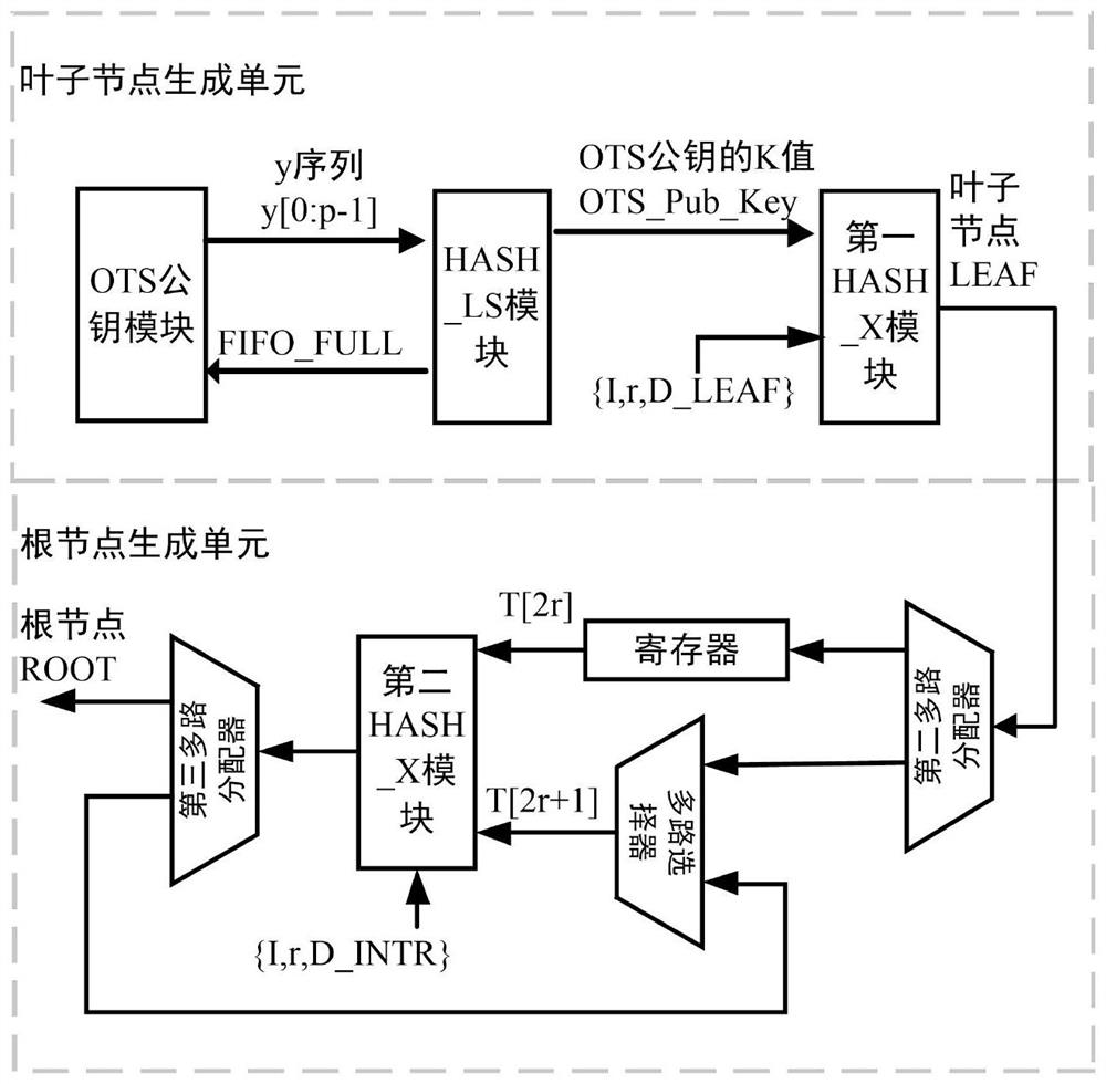 Key generation hardware acceleration architecture and method based on Hash post-quantum signature