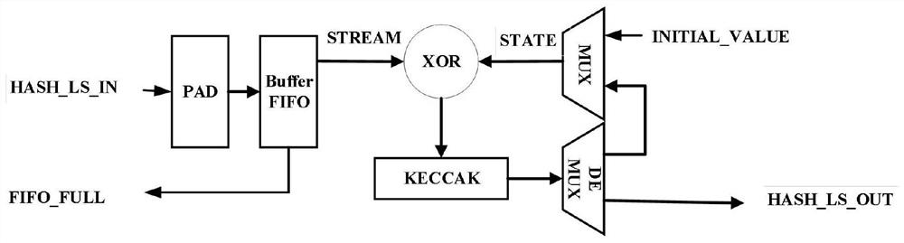 Key generation hardware acceleration architecture and method based on Hash post-quantum signature