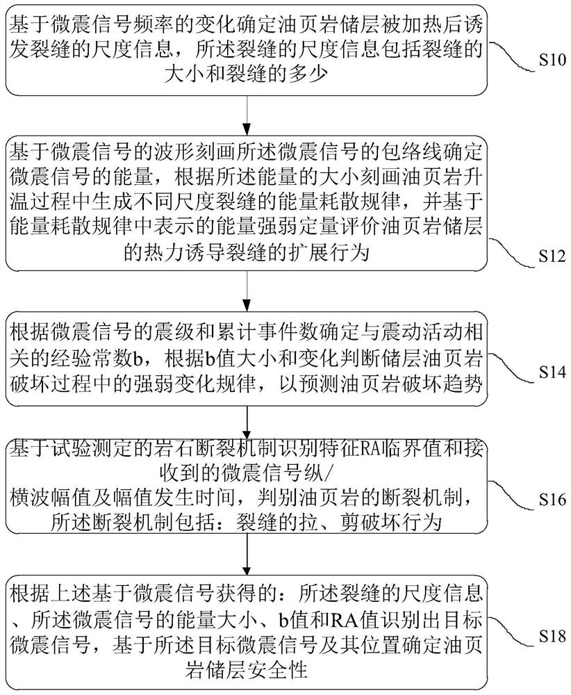 Evaluation method and device for in-situ heating stimulation of oil shale reservoirs based on microseismic parameters