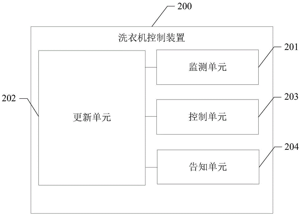 Washing machine and control method, device and system thereof