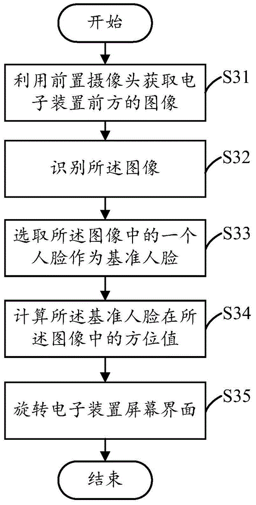 Interface rotating system and method