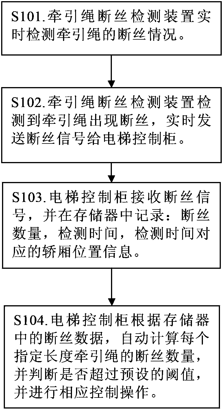 Control method for detection of broken wires of elevator traction rope