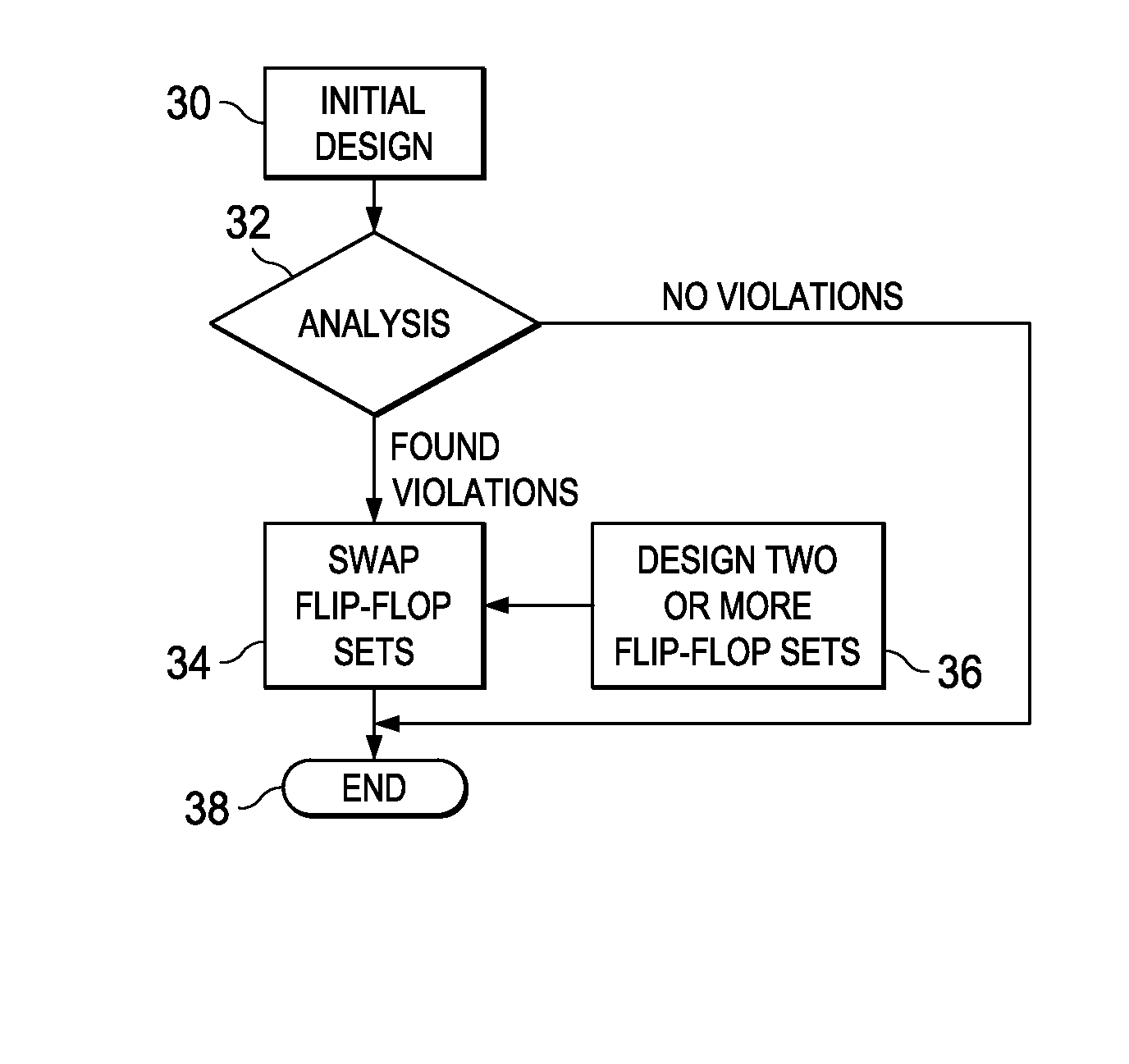 Fixing full-chip violations using flip-flops