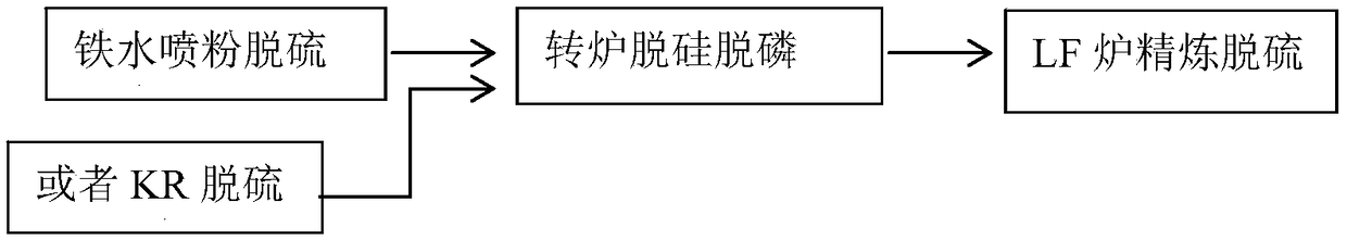 Method for smelting low phosphorus and sulfur steel with desulfurization and desiliconization of hot metal ladle and less converter slag