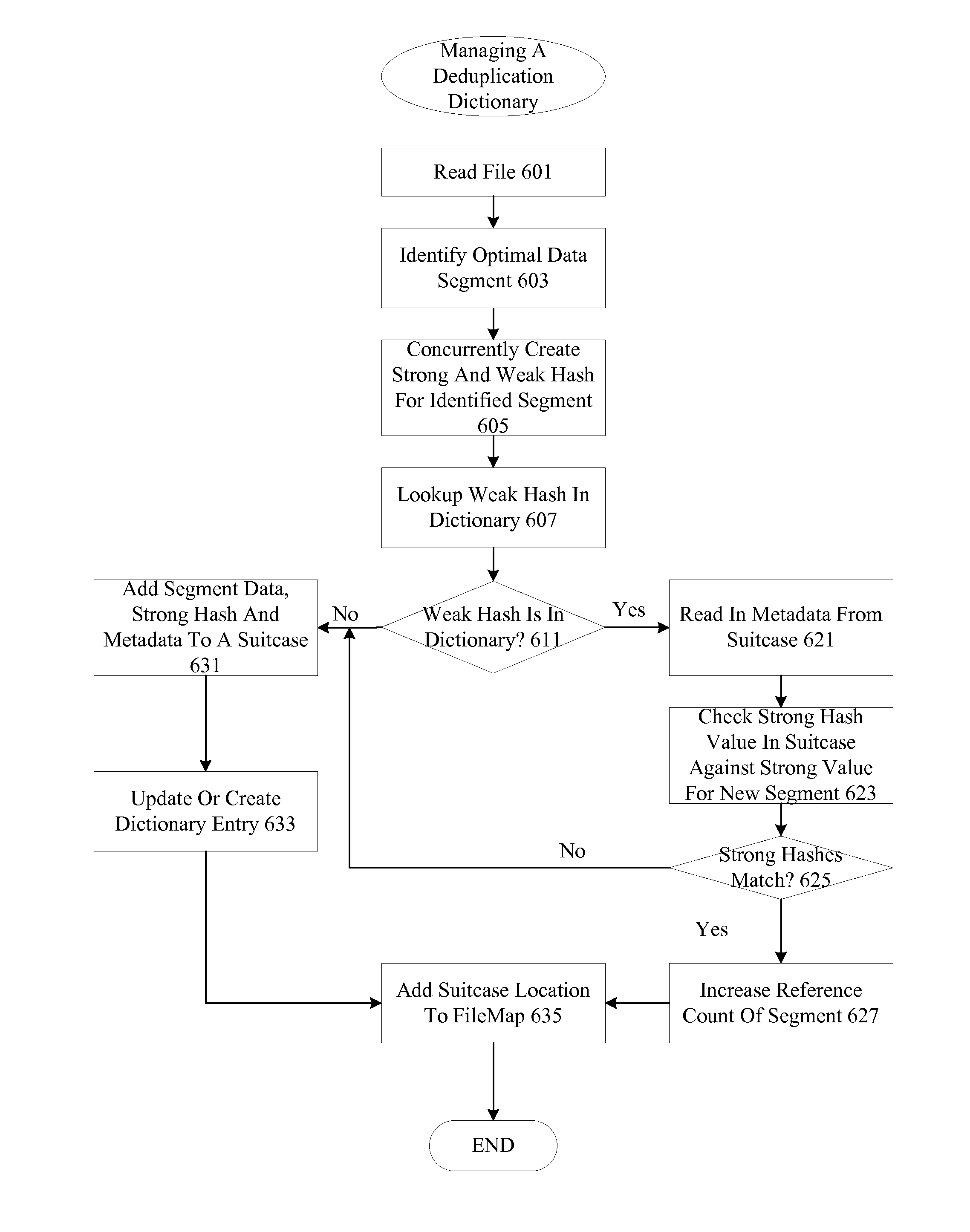 Dictionary for data deduplication