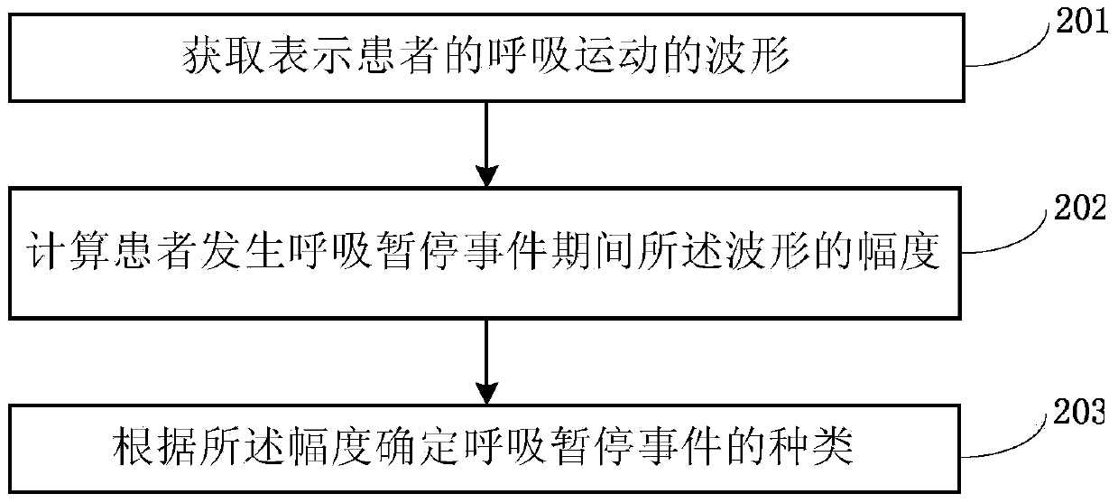 Method and system for determining the type of apnea event