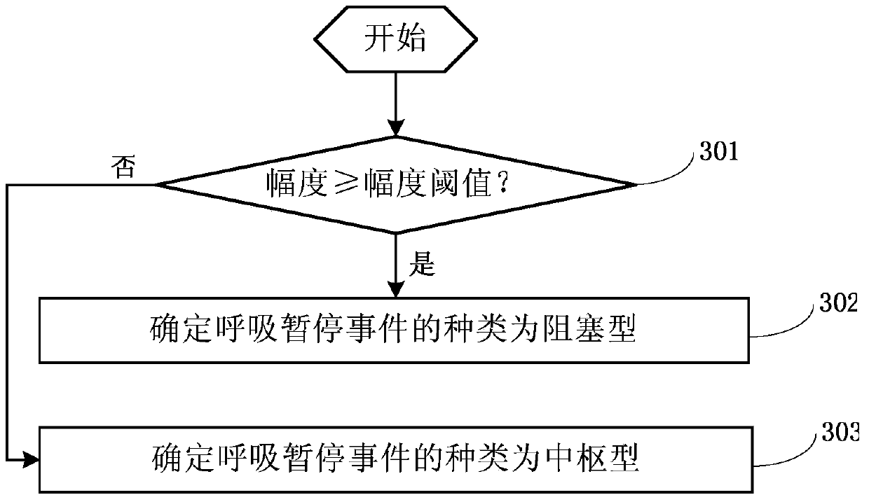 Method and system for determining the type of apnea event