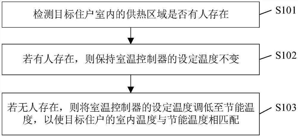 Energy-saving regulation and control method and device for heat supply system