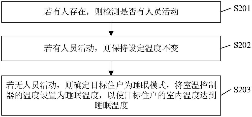 Energy-saving regulation and control method and device for heat supply system