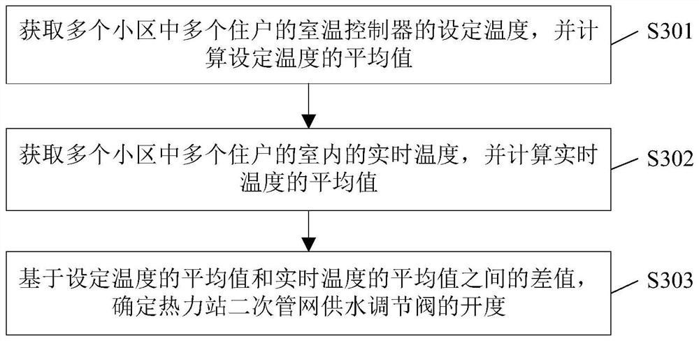 Energy-saving regulation and control method and device for heat supply system