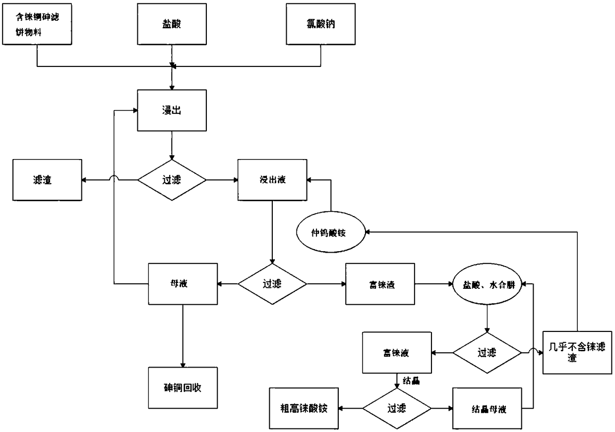 A method for efficiently enriching rhenium to prepare ammonium perrhenate