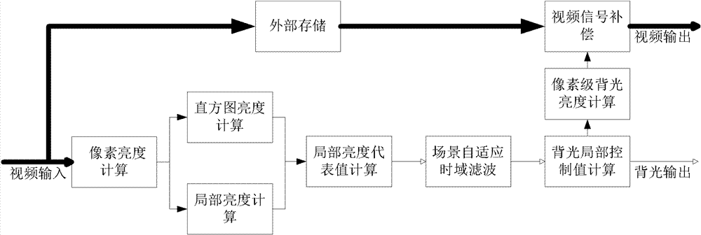 Dynamic backlight partial control liquid crystal display method and system