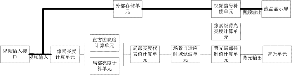 Dynamic backlight partial control liquid crystal display method and system