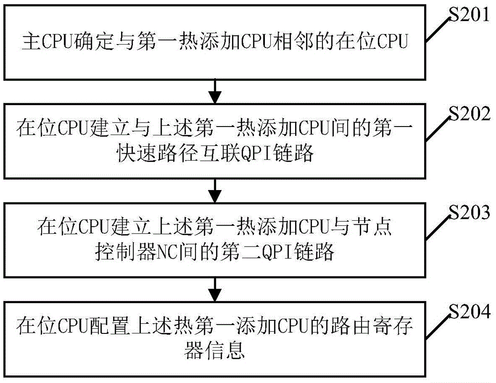 Hotly added CPU configuration method and system