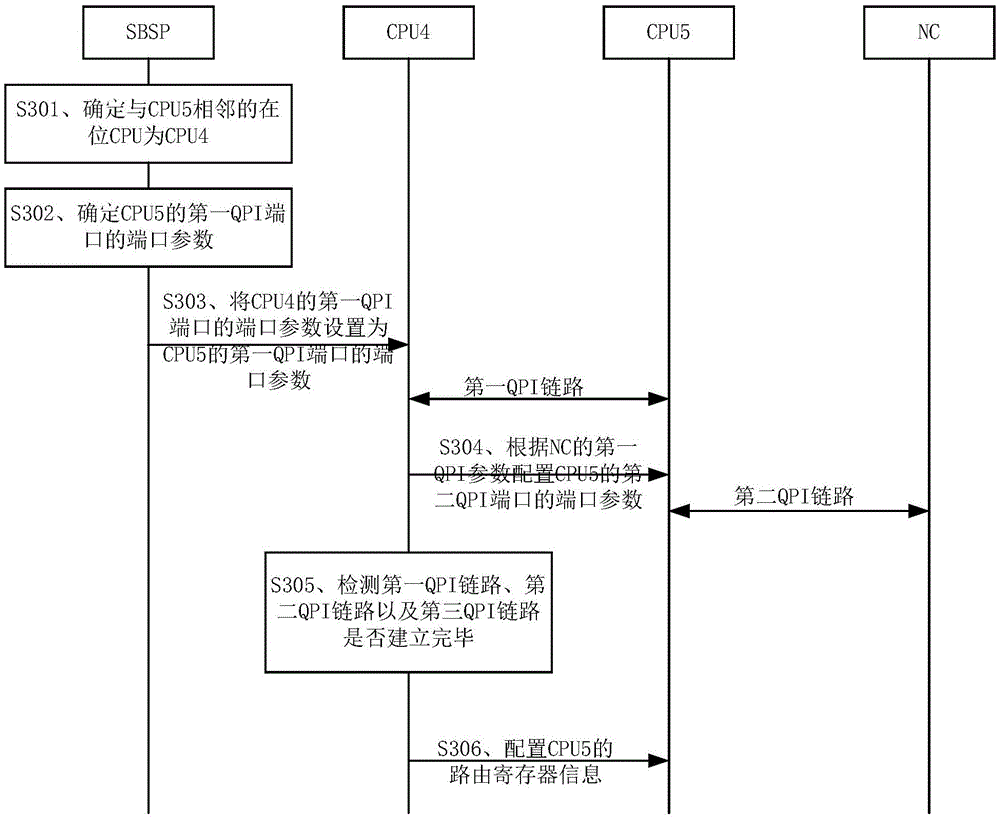 Hotly added CPU configuration method and system