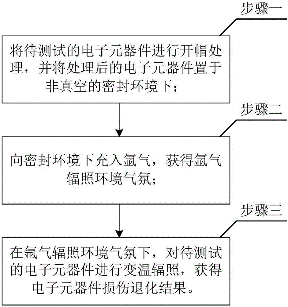 Method for in-situ test of high-energy electron irradiation effect of electronic component under temperature changing condition based on argon environment