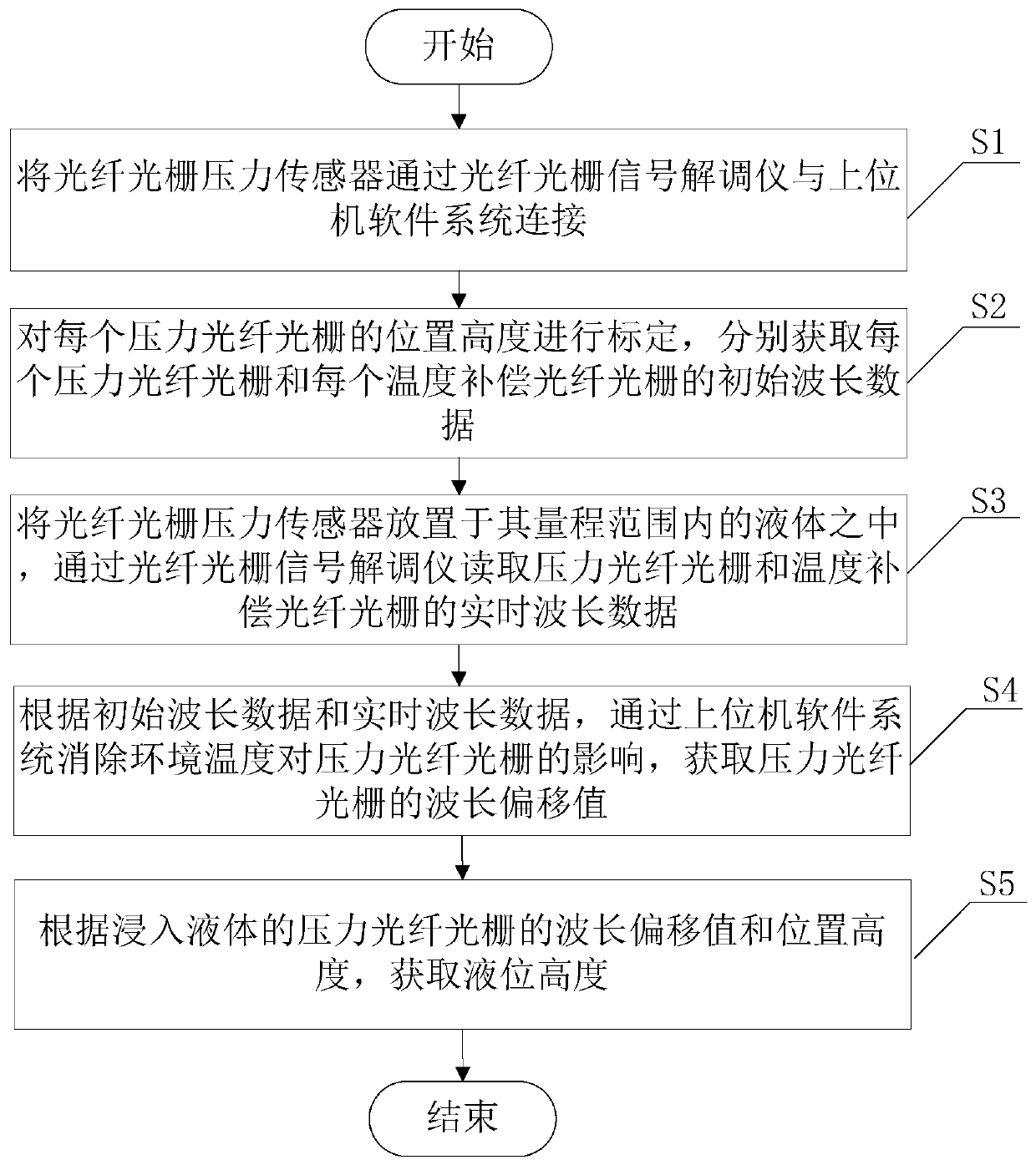 Fiber grating pressure sensor and using method thereof