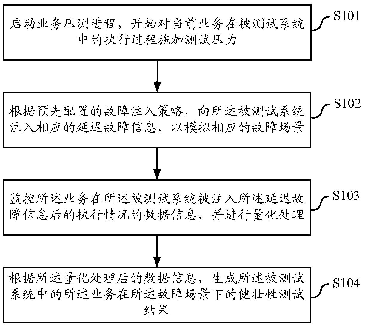 Implementation method and device for robustness testing process