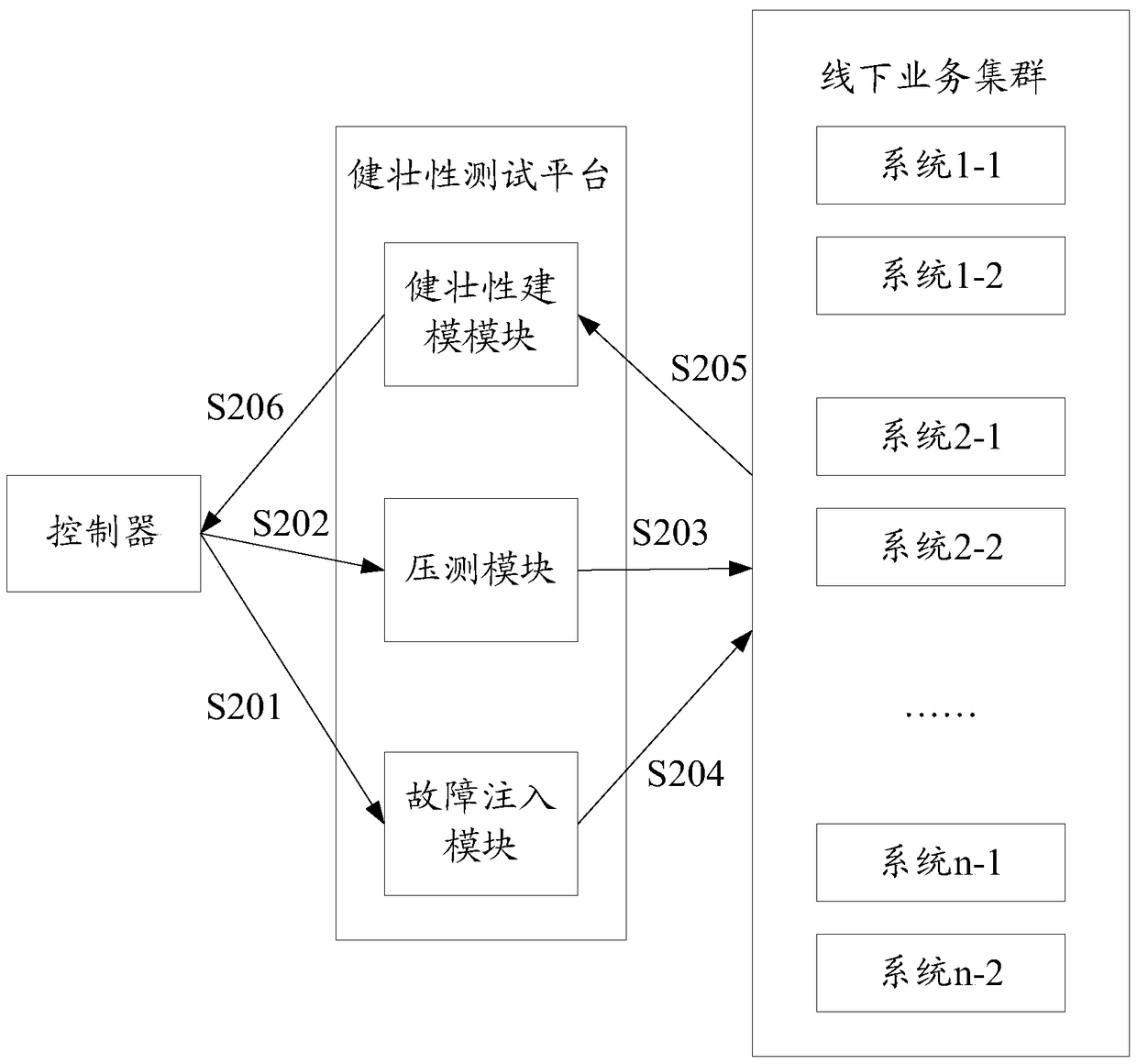 Implementation method and device for robustness testing process