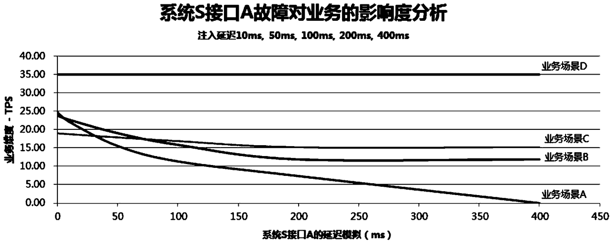 Implementation method and device for robustness testing process