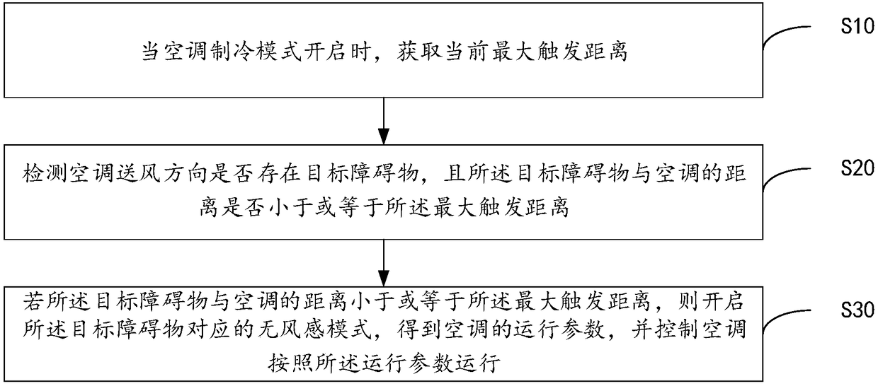 Air conditioner wind-feeling-free automatic control method, air conditioner and computer readable storage medium