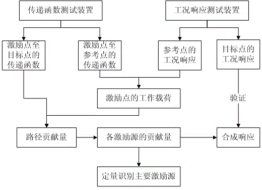 Method for quantitatively recognizing contribution amount of motor structural noise excitation source