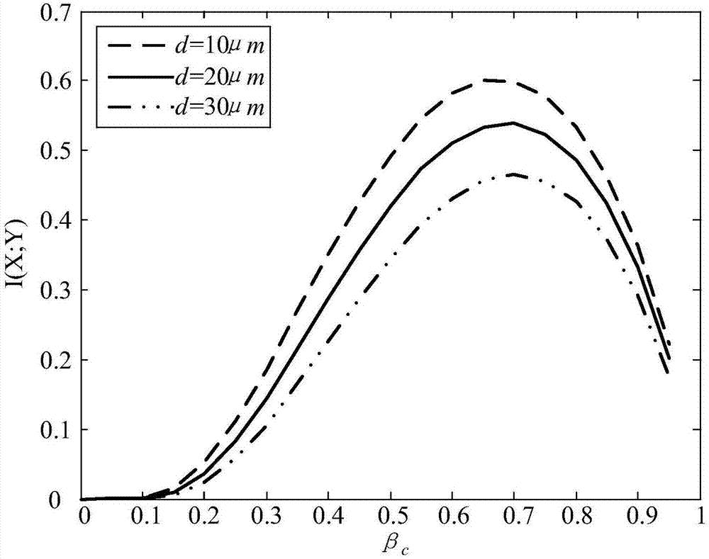 Channel capacity optimization method for molecular communication model based on diffusion