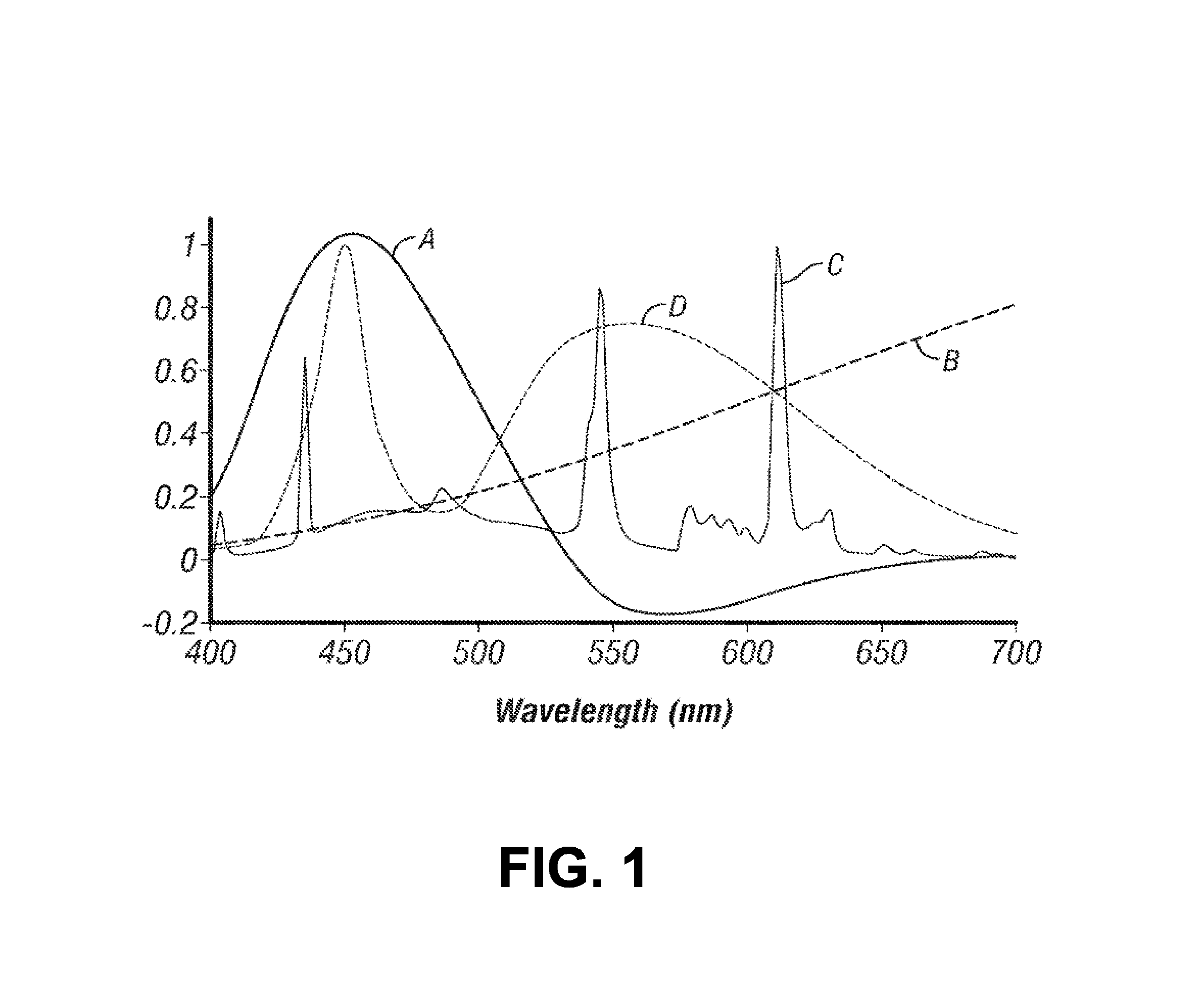 Tunable LED lamp for producing biologically-adjusted light