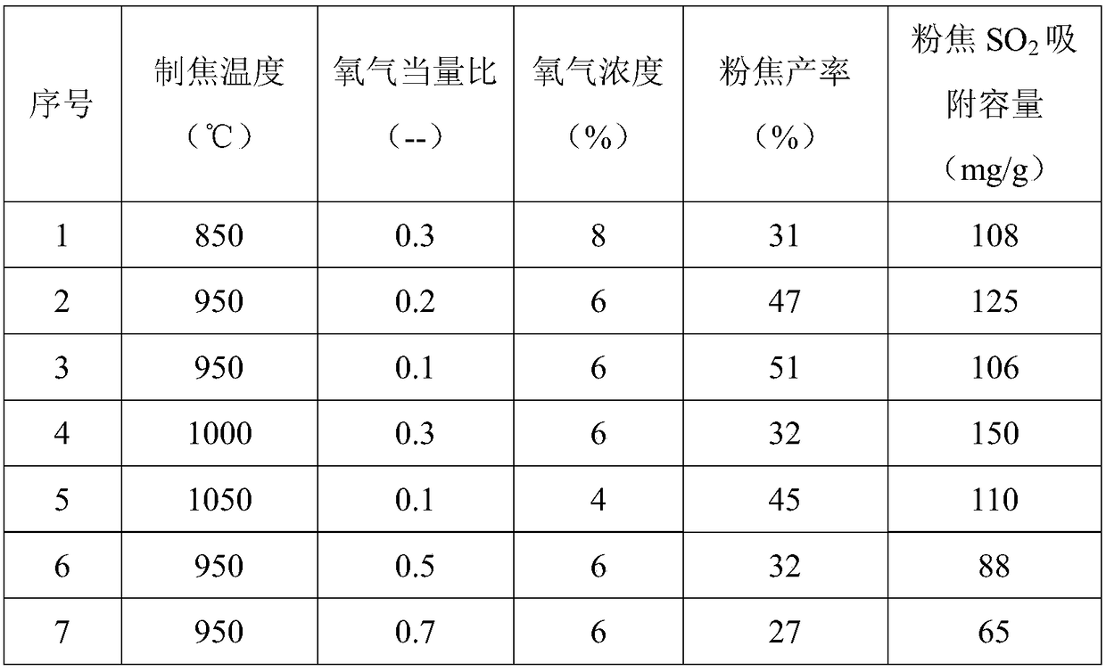 Process and system for preparing high-yield and high-activity powdery active coke from lignite