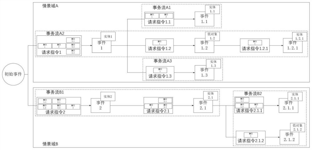 Single system micro-service splitting method based on domain event driving