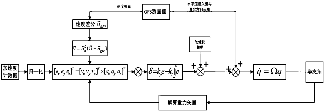 UAV (Unmanned Aerial Vehicle) attitude estimation method based on single antenna GPS and IMU under large maneuvering conditions