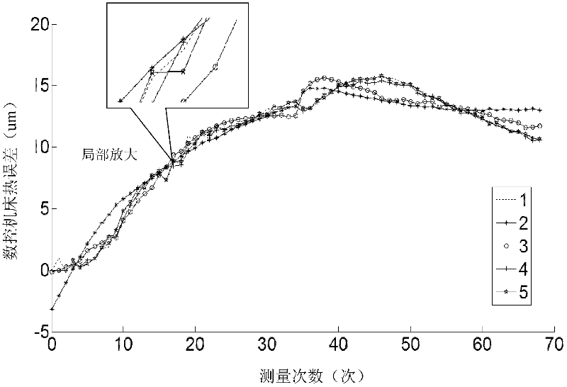 High-order multi-stage auto-regressive distributed lag modeling method of thermal error compensation of numerical control machine