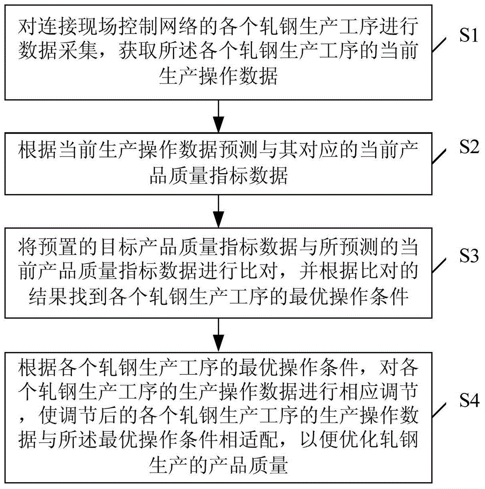 Method and device for online predicting and optimizing product quality in steel rolling production process